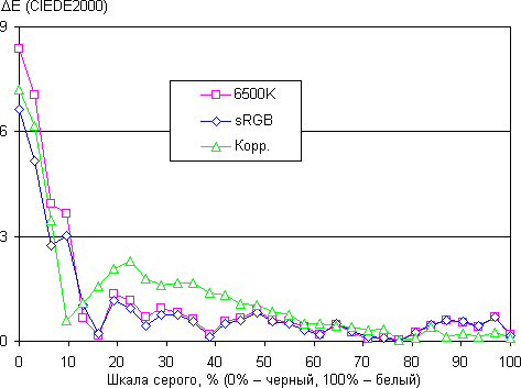 ЖК-монитор Philips 239C4QH, дельта E