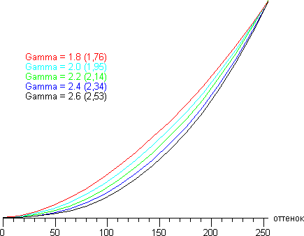 ЖК-монитор Philips 239C4QH, Гамма-кривые