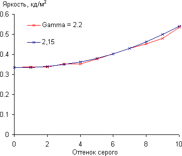 ЖК-монитор Philips 239C4QH, Гамма-кривая, начальный участок