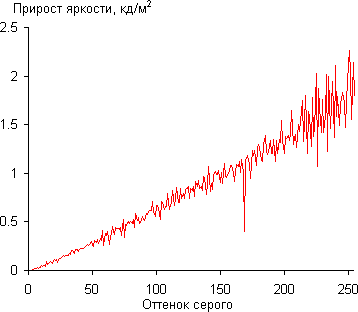 ЖК-монитор Philips 239C4QH, Дифференциальная гамма-кривая