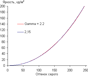 ЖК-монитор Philips 239C4QH, Гамма-кривая