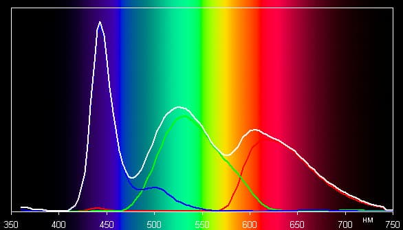 ЖК-монитор Philips 239C4QH, спектр
