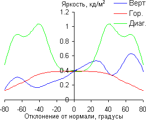 ЖК-монитор Philips 239C4QH, Яркость черного поля