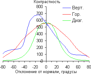 ЖК-монитор Philips 239C4QH, Контрастность