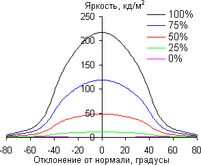 ЖК-монитор Philips 239C4QH, углы обзора по диагонали