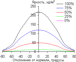 ЖК-монитор Philips 239C4QH, углы обзора в горизонтальной плоскости