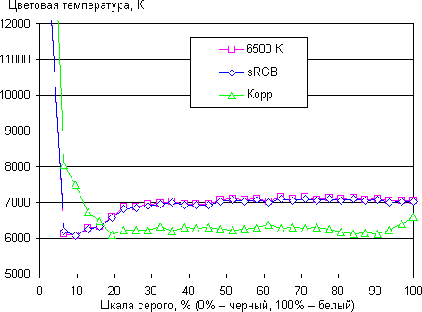 ЖК-монитор Philips 242G5, цветовая температура
