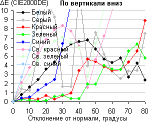 ЖК-монитор Philips 242G5, Сдвиг цвета по вертикали вверх