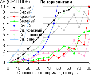 ЖК-монитор Philips 242G5, Сдвиг цвета в горизонтальной плоскости