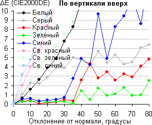 ЖК-монитор Philips 242G5, Сдвиг цвета по вертикали вверх