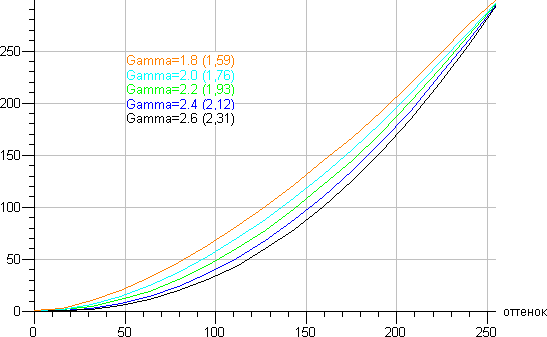 ЖК-монитор Philips 242G5, Гамма-кривые