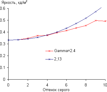 ЖК-монитор Philips 242G5, Гамма-кривая, начальный участок