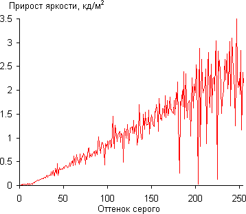ЖК-монитор Philips 242G5, Дифференциальная гамма-кривая