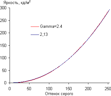 ЖК-монитор Philips 242G5, Гамма-кривая
