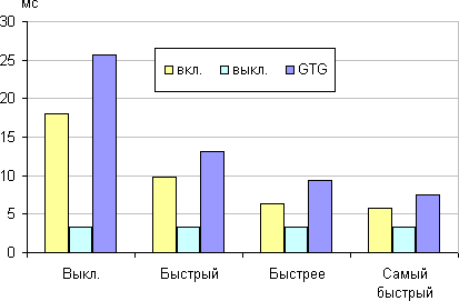 ЖК-монитор Philips 242G5, время отклика от значения SmartResponse