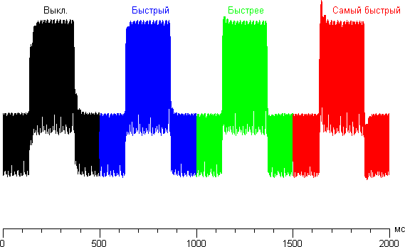 ЖК-монитор Philips 242G5, яркость от времени при различном значении SmartResponse