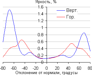 ЖК-монитор Philips 242G5, Яркость черного поля
