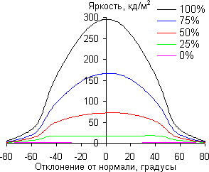 ЖК-монитор Philips 242G5, углы обзора в горизонтальной плоскости