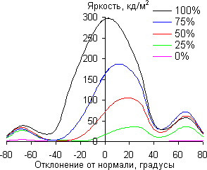 ЖК-монитор Philips 242G5, углы обзора в вертикальной плоскости
