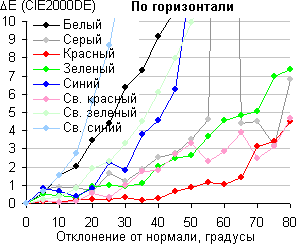 ЖК-монитор Philips 288P6L, Сдвиг цвета в горизонтальной плоскости