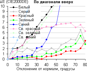 ЖК-монитор Philips 288P6L, Сдвиг цвета по диагонали