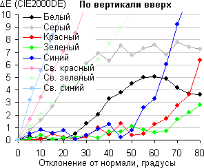 ЖК-монитор Philips 288P6L, Сдвиг цвета по вертикали вверх