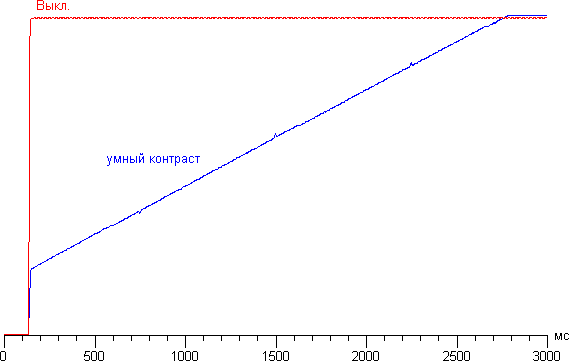 ЖК-монитор Philips 288P6L, Динамическая контрастность
