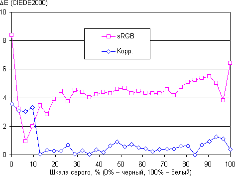ЖК-монитор Philips 288P6L, дельта E