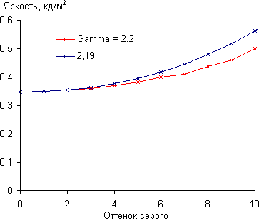 ЖК-монитор Philips 288P6L, Гамма-кривая, начальный участок