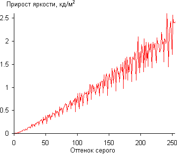 ЖК-монитор Philips 288P6L, Дифференциальная гамма-кривая
