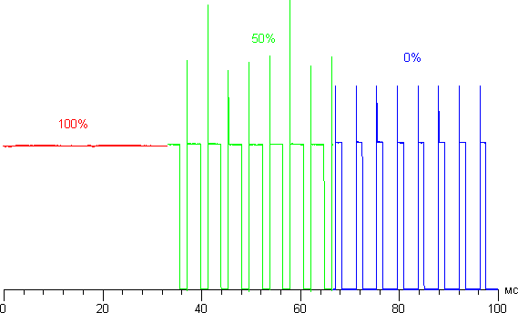 ЖК-монитор Philips 288P6L, зависимость яркости от времени при различных значениях настройки Яркость