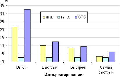 ЖК-монитор Philips 288P6L, время отклика от значения Время отклика