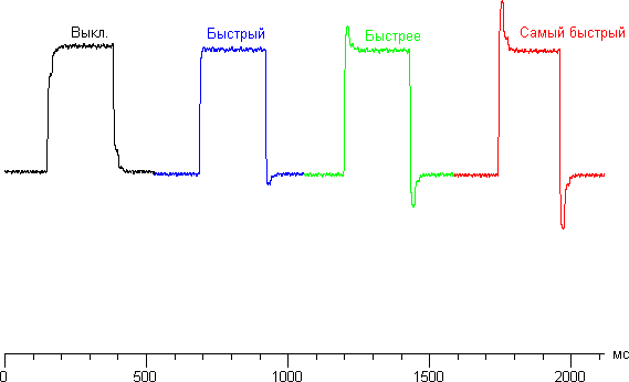 ЖК-монитор Philips 288P6L, графики для перехода между оттенками 40% и 60% при различных значениях Время отклика