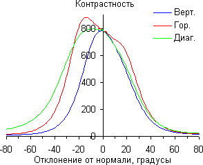 ЖК-монитор Philips 288P6L, Контрастность