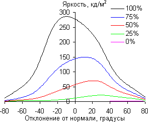 ЖК-монитор Philips 288P6L, углы обзора по диагонали