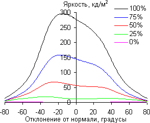 ЖК-монитор Philips 288P6L, углы обзора в горизонтальной плоскости