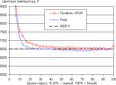 ЖК-монитор Philips BDM3470UP, цветовая температура