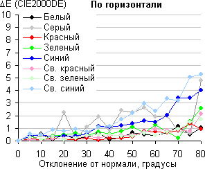 ЖК-монитор Philips BDM3470UP, Сдвиг цвета в горизонтальной плоскости
