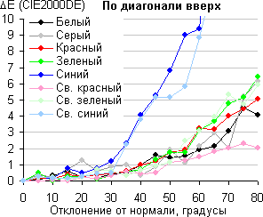 ЖК-монитор Philips BDM3470UP, Сдвиг цвета по диагонали