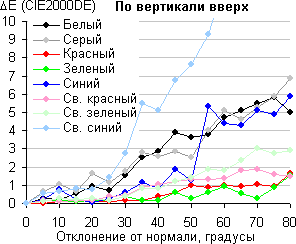 ЖК-монитор Philips BDM3470UP, Сдвиг цвета по вертикали вверх
