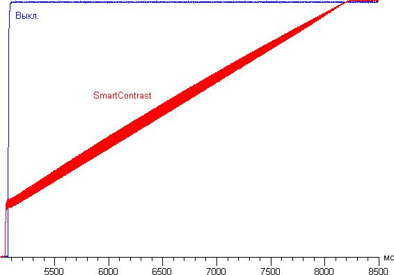 ЖК-монитор Philips BDM3470UP, Динамическая контрастность