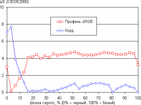 ЖК-монитор Philips BDM3470UP, дельта E