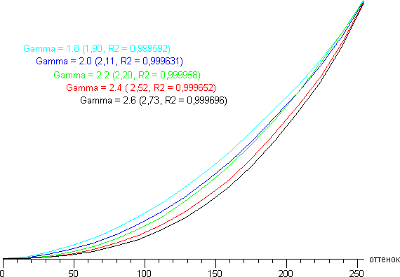 ЖК-монитор Philips BDM3470UP. Гамма-кривые.