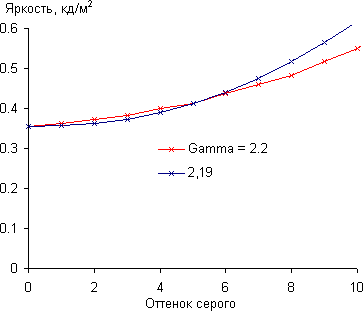 ЖК-монитор Philips BDM3470UP, Гамма-кривая, начальный участок