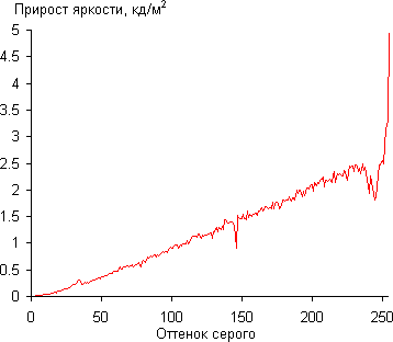 ЖК-монитор Philips BDM3470UP, Дифференциальная гамма-кривая