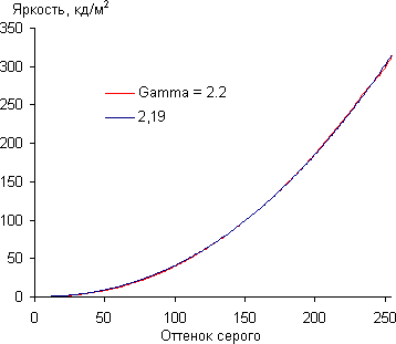 ЖК-монитор Philips BDM3470UP, Гамма-кривая