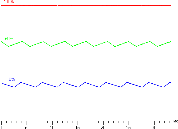 ЖК-монитор Philips BDM3470UP, зависимость яркости от времени при различных значениях настройки Яркость