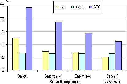 ЖК-монитор Philips BDM3470UP, время отклика от значения Время отклика