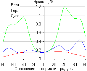 ЖК-монитор Philips BDM3470UP, Яркость черного поля