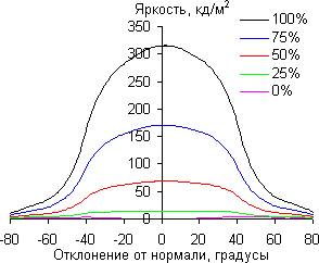 ЖК-монитор Philips BDM3470UP, углы обзора по диагонали